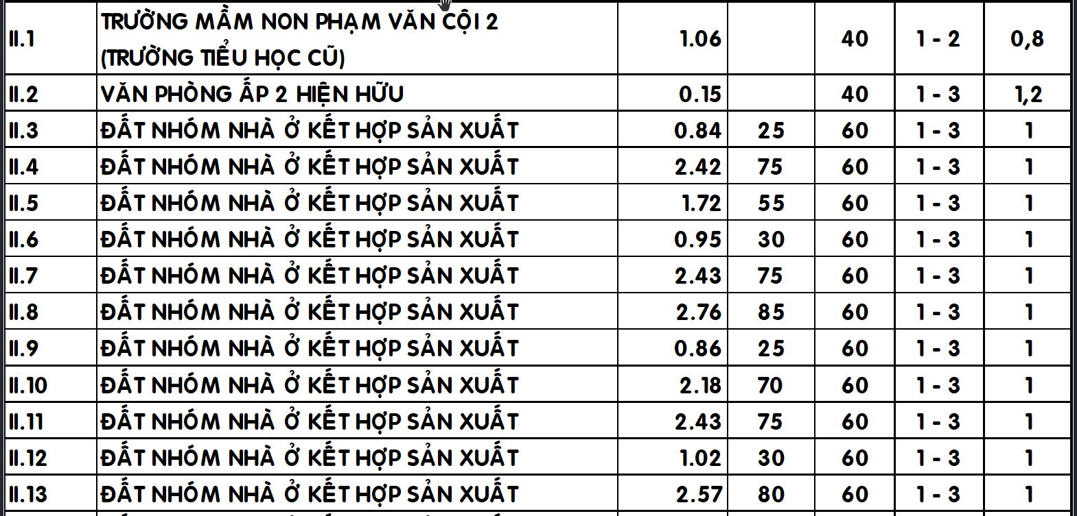 Mật độ xây dựng và số tầng cao xã Phạm Văn Cội