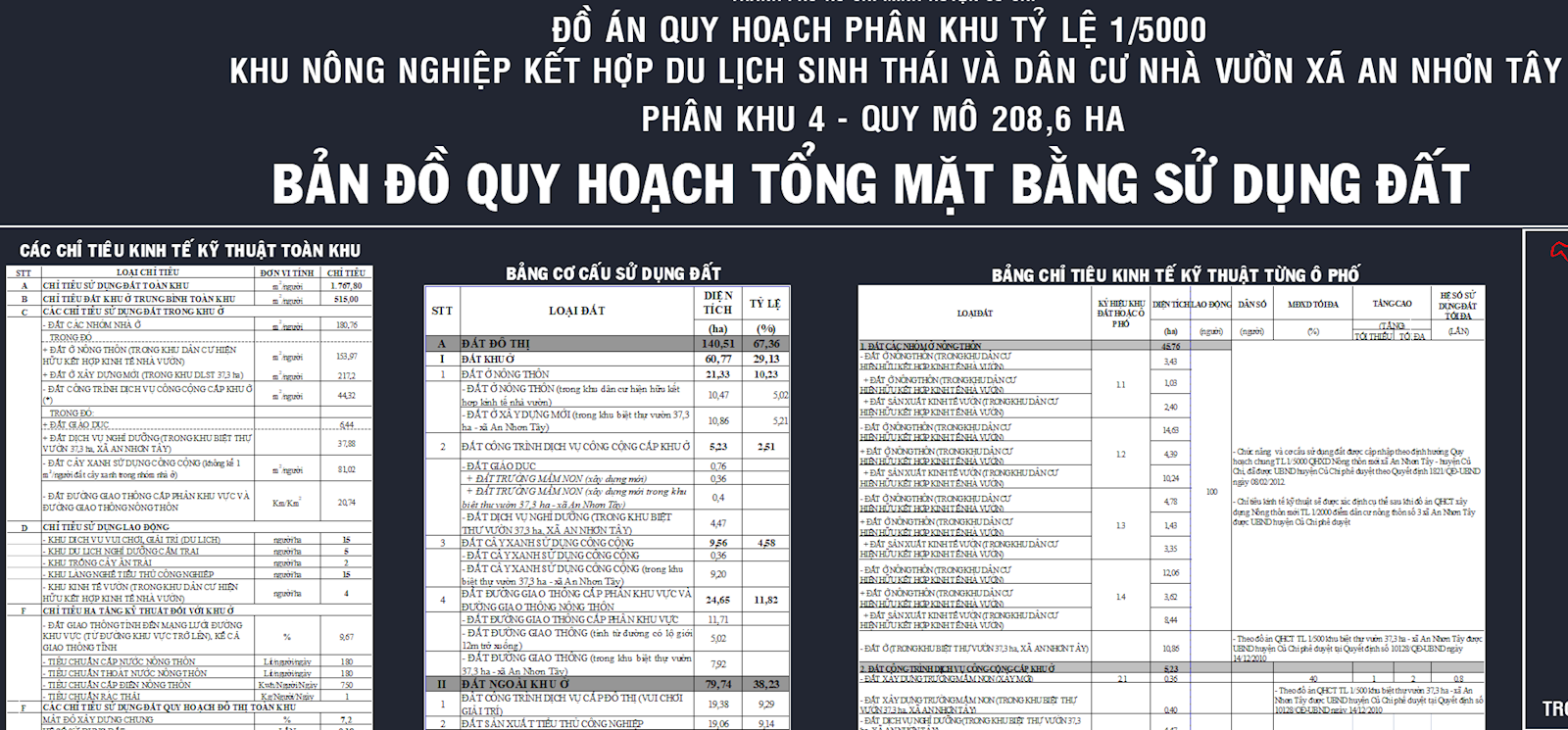 Chỉ tiếu sử dụng đất và cơ cấu kinh tế quy hoạch 1.5.000 xã An Nhơn Tây